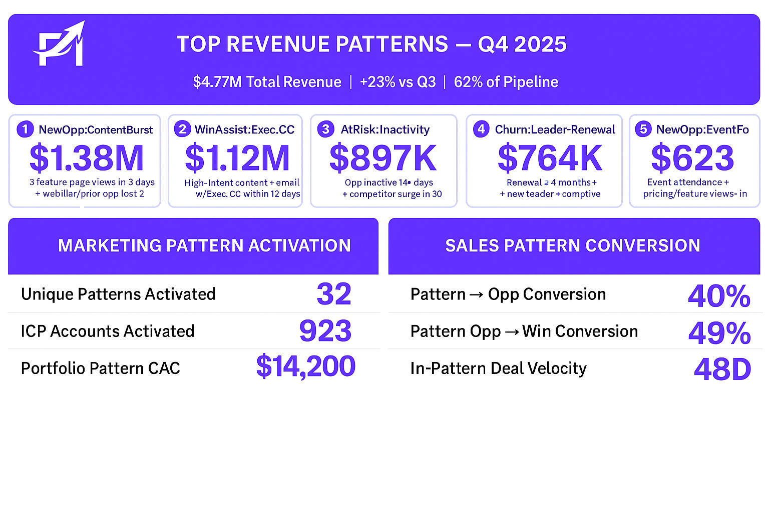 PrimeImpact hero dashboard visualizing revenue patterns and GTM signals